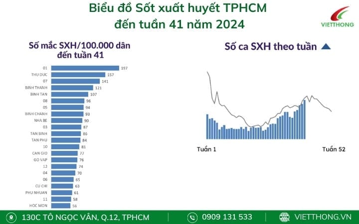 Biểu đồ sốt xuất huyết tuần 41 năm 2024 HCM Biểu đồ sốt xuất huyết tuần 41 năm 2024 HCM
